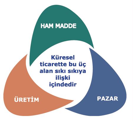 Ham madde, üretim ve pazar ilişkisi