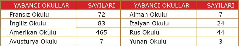 XIX. yüzyılda Osmanlı Devleti’nde açılan yabancı okul sayısı